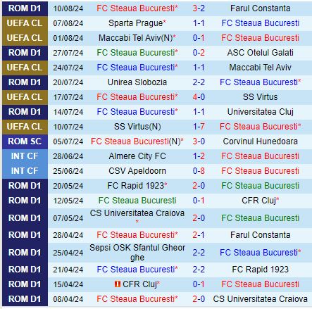 Cuộc so tài hấp dẫn giữa FCSB và Sparta Prague: Quyết tâm tiến vào vòng loại trực tiếp Champions League