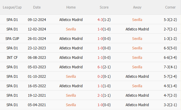 Phân tích & Dự đoán Phạt Góc Hiệp 1: Sevilla vs Atletico Madrid