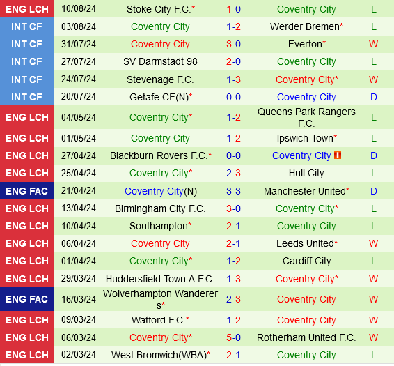 Bristol City vs Coventry: Thiên bình nghiêng về chủ nhà với phong độ ấn tượng