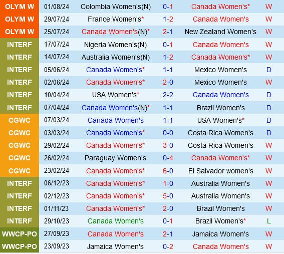 Trận chiến căng thẳng: Nữ Canada quyết tâm đánh bại nữ Đức để giành tấm vé vào bán kết Olympic