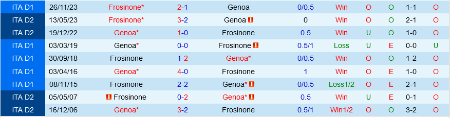 Nhận định bóng đá Genoa vs Frosinone 21h00 ngày 30/3 (Serie A 2023/24)