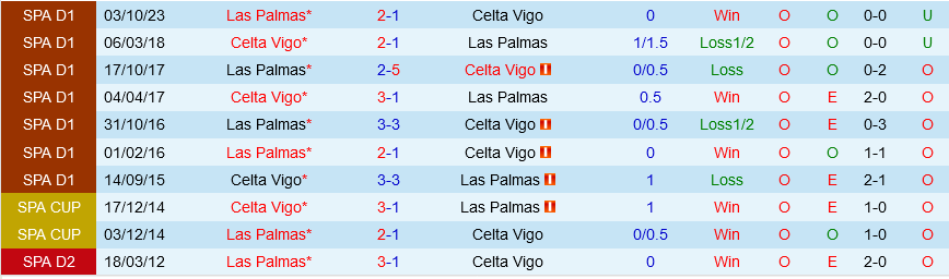Nhận định Celta Vigo vs Las Palmas 19h00 ngày 20/4 (La Liga 2023/24)