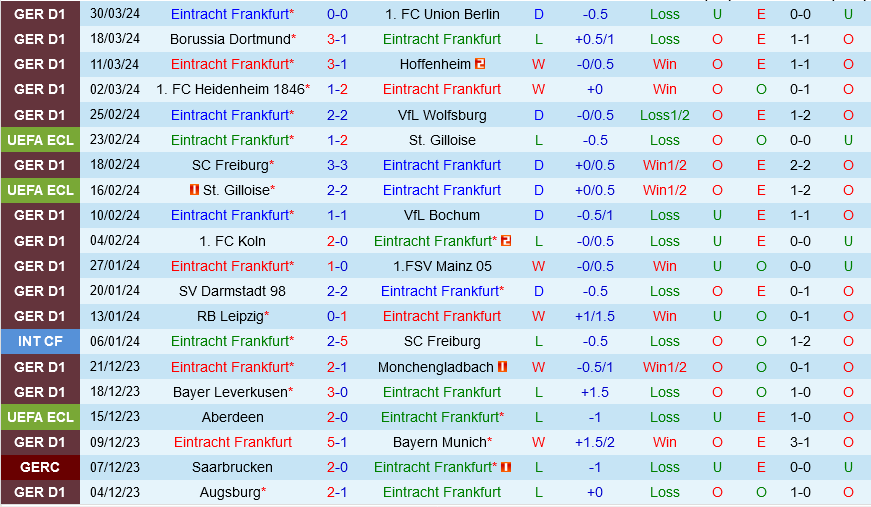 Nhận định bóng đá Frankfurt vs Bremen 1h30 ngày 6/4 (Bundesliga 2023/24)