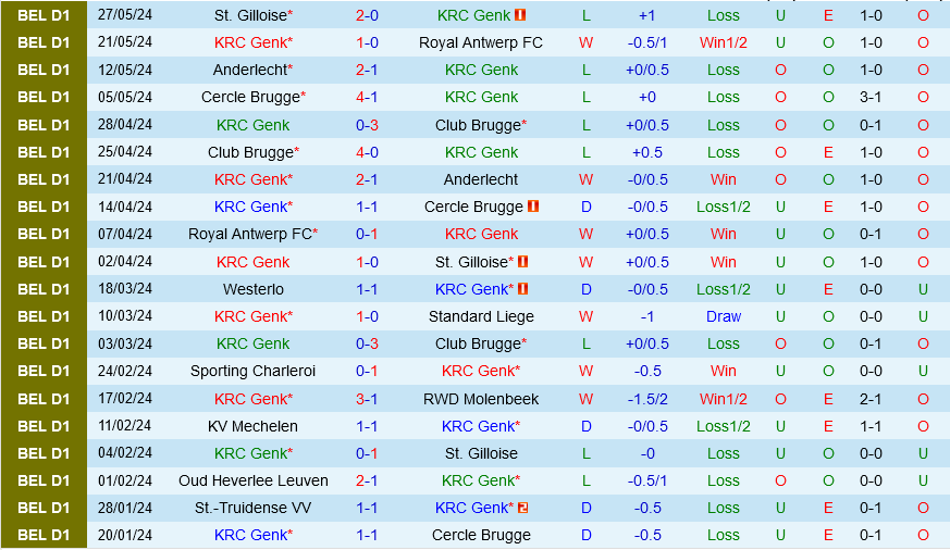 Cuộc Chiến Không Nhượng Bộ: Genk và Gent Tranh Suất Dự Vé Conference League