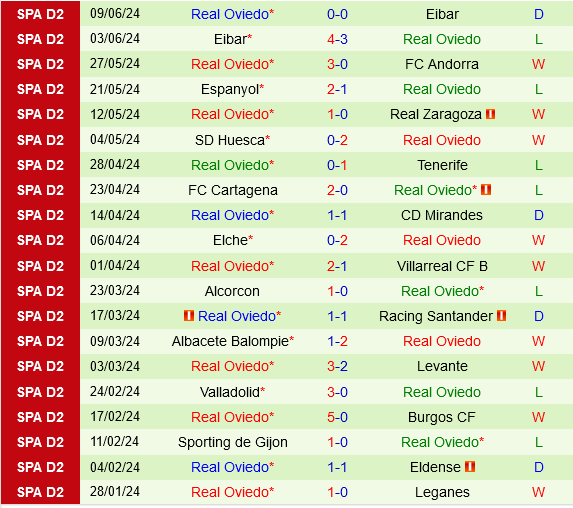 Trận quyết đấu Eibar vs Oviedo: Vé vào chung kết playoff thăng hạng La Liga