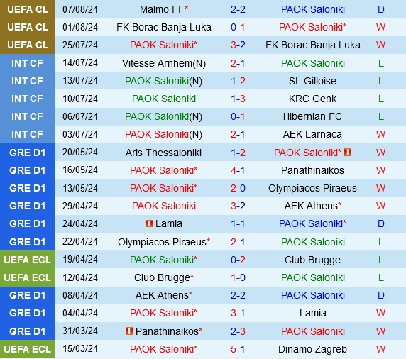 PAOK Sẵn Sàng Khiến Malmo Thất Bại Trên Sân Nhà Ở Trận Lượt Về