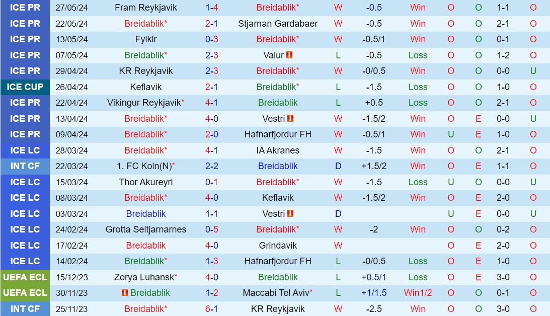 Cuộc So Tài Đỉnh Cao Giữa Breidablik và Vikingur Reykjavik: Ai Sẽ Vươn Lên Đỉnh BXH?
