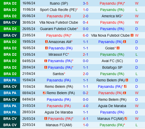 Paysandu và CRB Maceio Cân Sức Ở Sân Da Curuzu