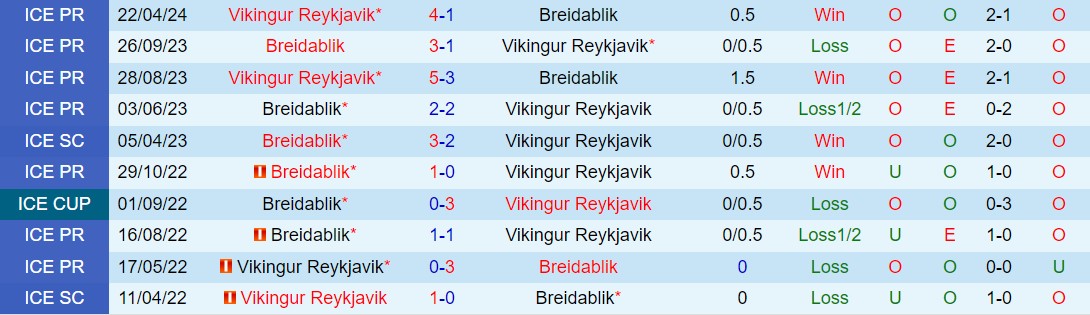 Cuộc So Tài Đỉnh Cao Giữa Breidablik và Vikingur Reykjavik: Ai Sẽ Vươn Lên Đỉnh BXH?