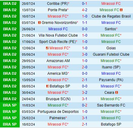 Mirassol Sẵn Sàng Bứt Phá Trong Trận Chiến Thăng Hạng Gặp Avai
