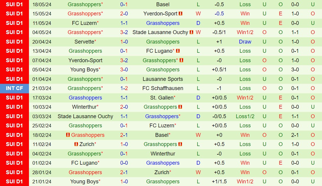 Nhận định Lausanne vs Grasshopper 1h30 ngày 22/5 (VĐQG Thụy Sĩ 2023/24)