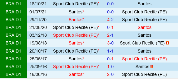 Santos hướng đến chiến thắng chắc chắn trước Sport Recife để củng cố ngôi đầu Serie B