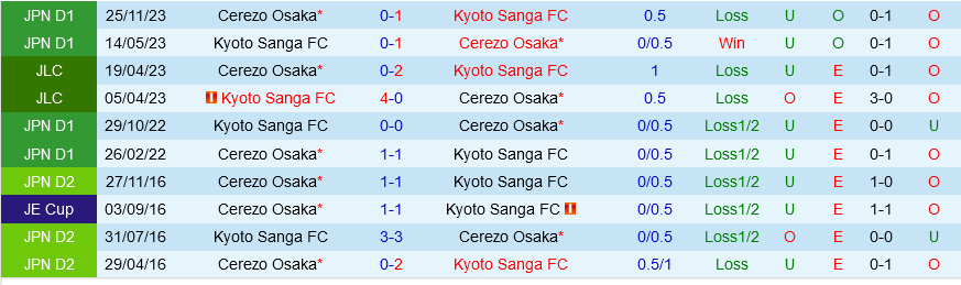 Kyoto Sanga tìm hy vọng trước đội khách ưa thích Cerezo Osaka, hứa hẹn trận đấu hấp dẫn
