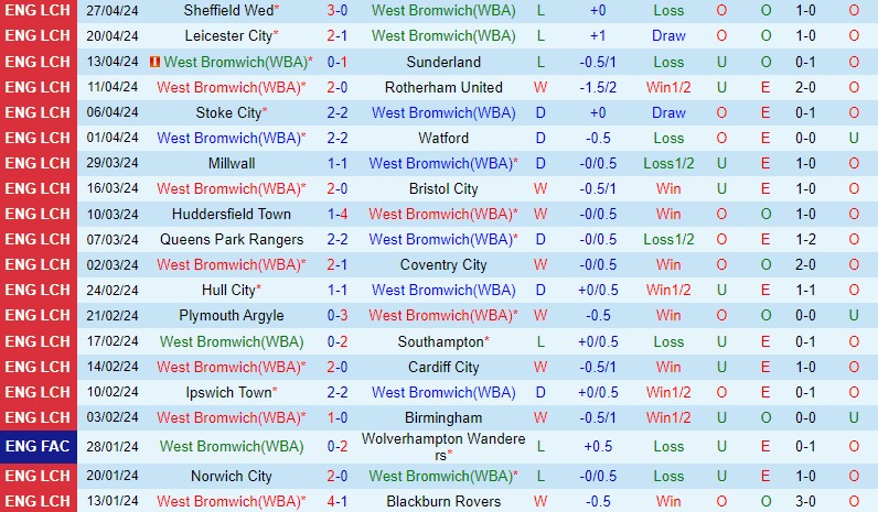 Nhận định West Brom vs Preston 18h30 ngày 4/5 (Hạng Nhất Anh 2023/24)