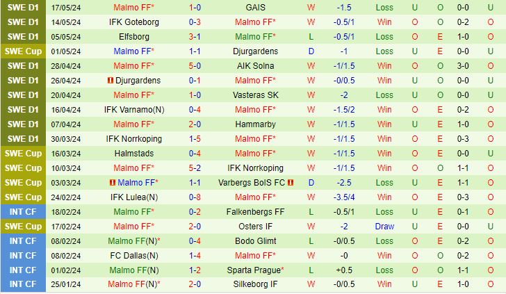 Nhận định bóng đá Hacken vs Malmo 0h10 ngày 21/5 (VĐQG Thụy Điển 2024)