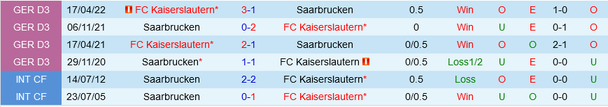 Nhận định Saarbrucken vs Kaiserslautern 1h45 ngày 3/4 (Cúp QG Đức 2023/24)