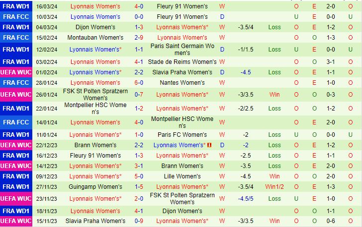 Nhận định Nữ Benfica vs Nữ Lyon 3h00 ngày 20/3 (Champions League 2023/24)
