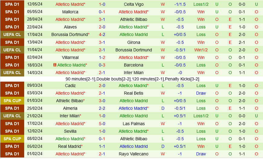 Nhận định Getafe vs Atletico Madrid 3h00 ngày 16/5 (La Liga 2023/24)