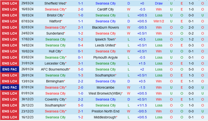 Nhận định Swansea vs QPR 21h00 ngày 1/4 (Hạng nhất Anh 2023/24)