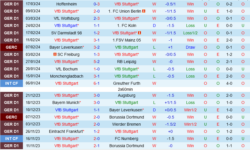 Nhận định bóng đá Stuttgart vs Heidenheim 22h30 ngày 31/3 (Bundesliga 2023/24)