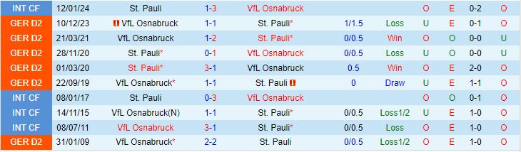 Nhận định St.Pauli vs Osnabruck 18h30 ngày 12/5 (Hạng 2 Đức 2023/24)