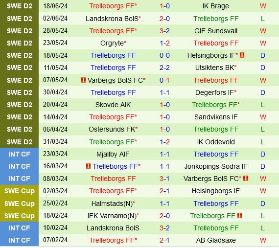 Cuộc đọ sức căng thẳng: Orebro đấu Trelleborgs trong cuộc chiến giành điểm