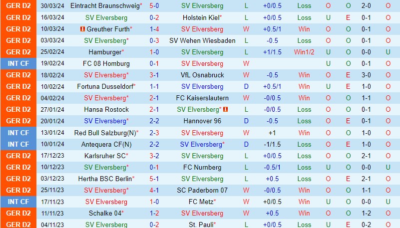 Nhận định Elversberg vs Magdeburg 18h00 ngày 6/4 (Hạng 2 Đức 2023/24)