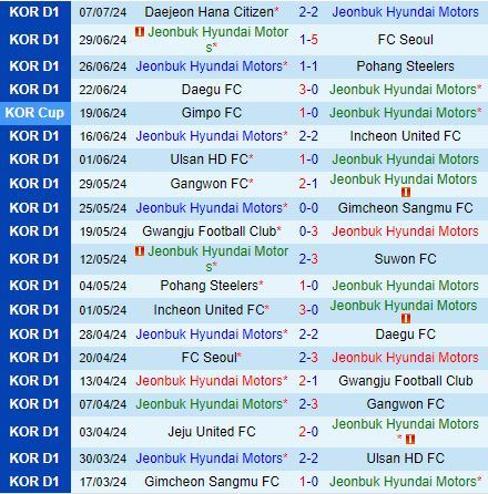 Jeonbuk đấu Jeju: Jeonbuk sẵn sàng phá vỡ khủng hoảng với lợi thế sân nhà vững chắc