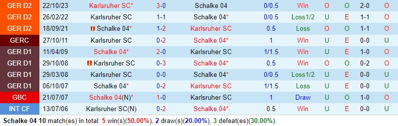 Nhận định bóng đá Schalke vs Karlsruher 18h30 ngày 31/3 (Hạng 2 Đức 2023/24)