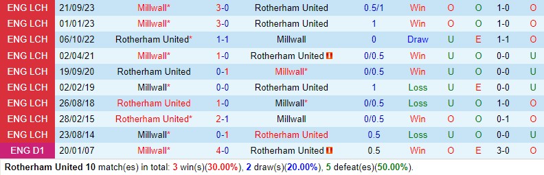 Nhận định - dự đoán Rotherham vs Millwall 21h00 ngày 1/4 (Hạng Nhất Anh 2023/24)
