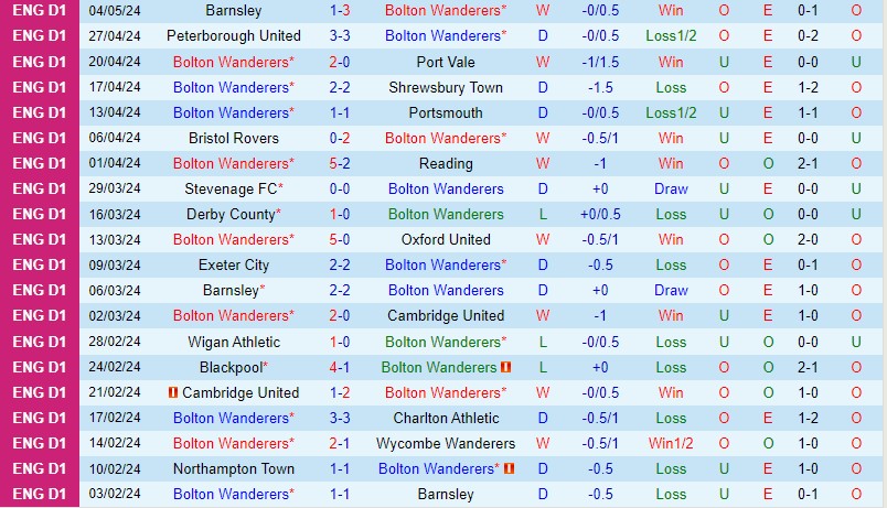 Nhận định bóng đá Bolton vs Barnsley 2h00 ngày 8/5 (Hạng 3 Anh 2023/24)