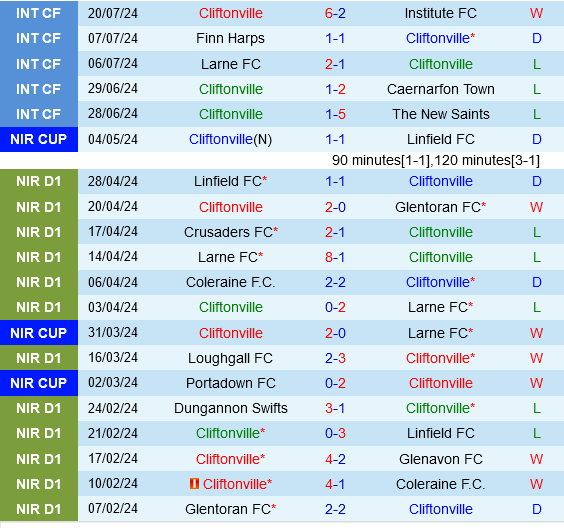 Cliftonville vs Auda: Cửa Thắng Sáng Sủa Cho Đội Khách