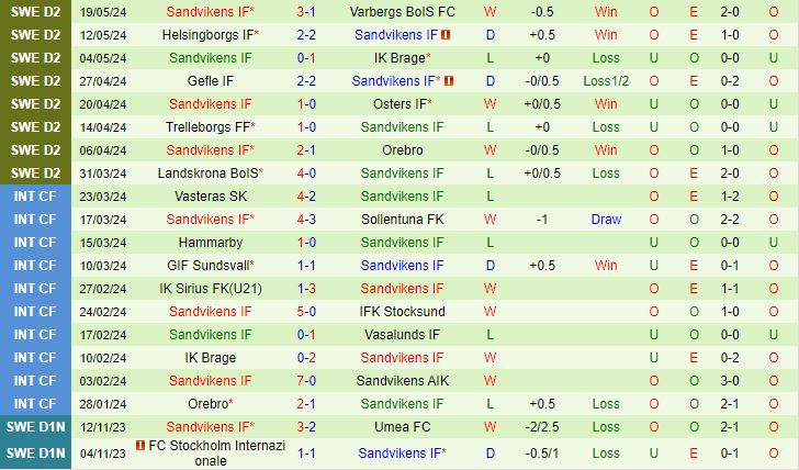 Nhận định bóng đá Sundsvall vs Sandvikens: Thêm 1 trận đấu khó khăn cho chủ nhà