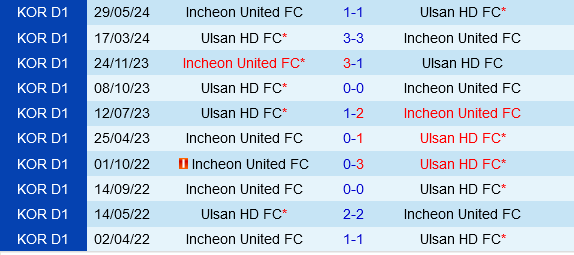 Cuộc Chiến Tứ Kết Cúp Quốc Gia Hàn Quốc: Ulsan Hyundai Trận Chiến Incheon Không Thể Dễ Dàng