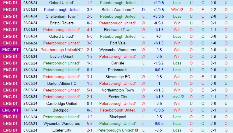 Nhận định Peterborough vs Oxford United 2h00 ngày 9/5 (Hạng 3 Anh 2023/24)
