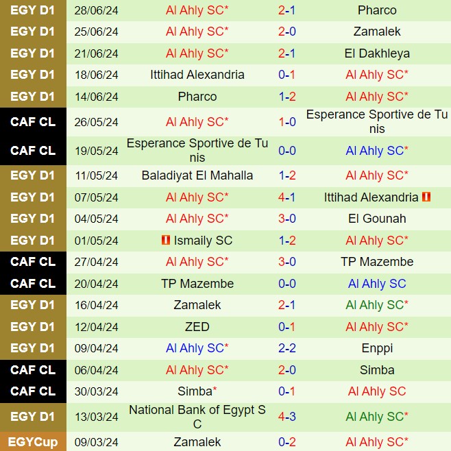 Al Ahly tiếp tục thống trị khi đối đầu với Geish
