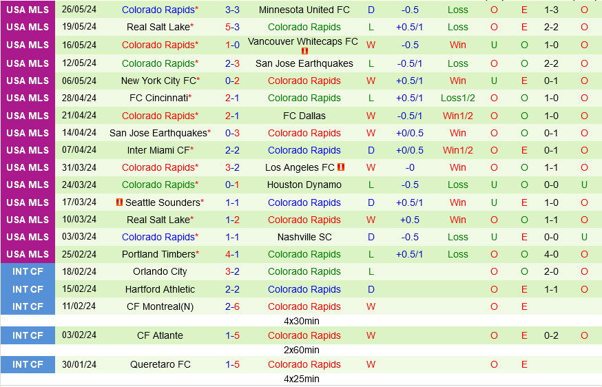 Houston Dynamo Đối Đầu Colorado Rapids: Rapids Vượt Trội, Hứa Hẹn Trận Cầu Sôi Động