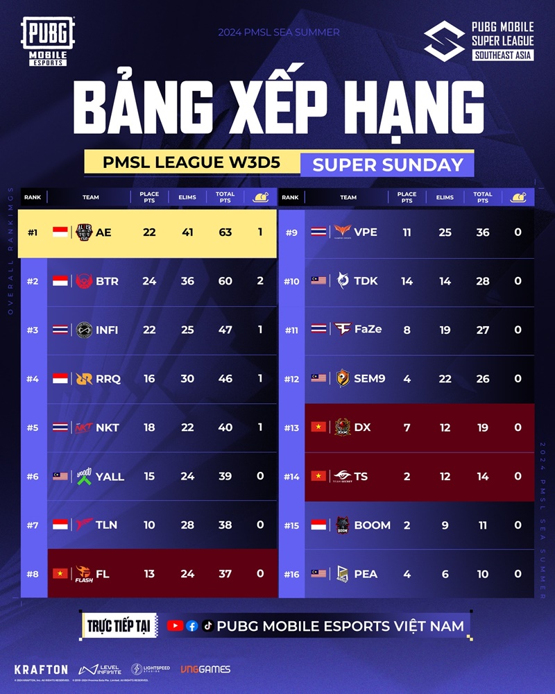 Vòng League PMSL SEA Summer: Đại diện Việt Nam trải qua tuần thi đấu ảm đạm