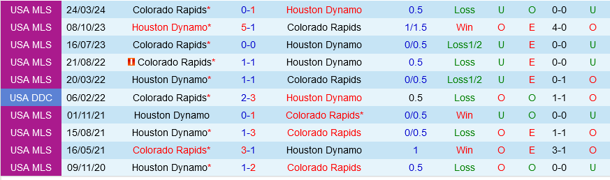 Houston Dynamo Đối Đầu Colorado Rapids: Rapids Vượt Trội, Hứa Hẹn Trận Cầu Sôi Động