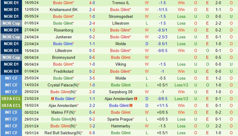 Bodo Glimt đối đầu với HamKam, liệu chủ nhà có thể gây bất ngờ?