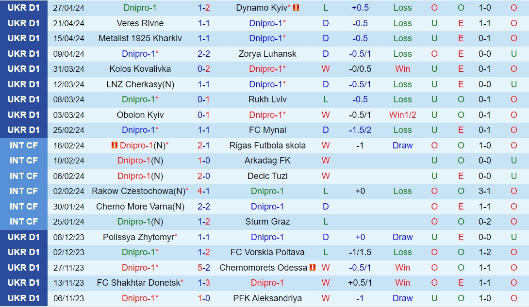 Nhận định Dnipro-1 vs Kryvbas 17h00 ngày 6/5 (VĐQG Ukraine 2023/24)