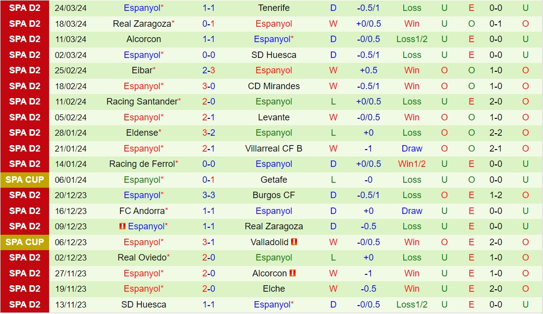 Nhận định Burgos vs Espanyol 2h30 ngày 30/3 (Hạng 2 Tây Ban Nha 2023/24)