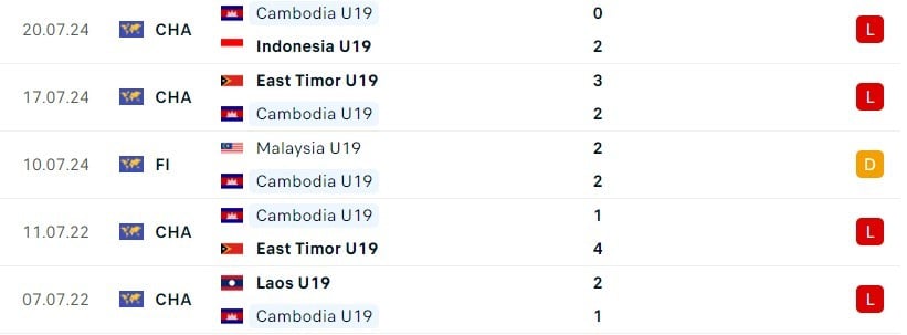 Cuộc đối đầu quyết liệt giữa U19 Campuchia và U19 Philippines cho vị trí dẫn đầu bảng A