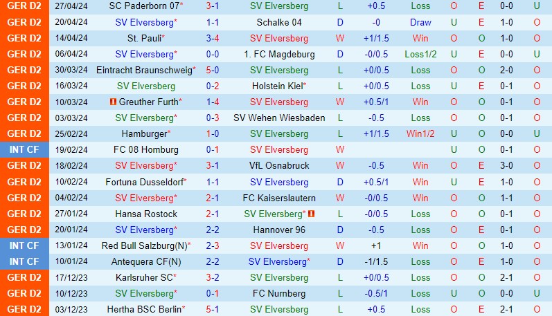 Nhận định Elversberg vs Hertha Berlin 18h30 ngày 5/5 (Hạng 2 Đức 2023/24)