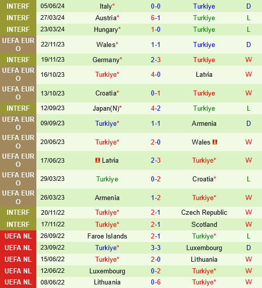 Cuộc chiến cân tài cân sức giữa Ba Lan và Thổ Nhĩ Kỳ trong trận giao hữu trước thềm Euro 2024