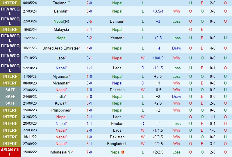 Cuộc đối đầu chênh lệch: Nepal vs UAE trên con đường đến World Cup 2026