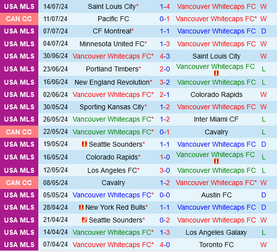 Vancouver Whitecaps sẵn sàng đối mặt với Sporting Kansas đang hưng phấn