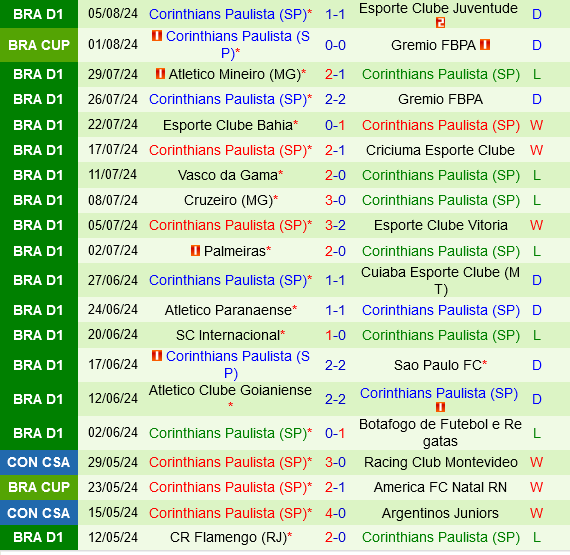 Cuộc chiến cân bằng: Gremio và Corinthians tiếp tục bất phân thắng bại trong trận lượt về vòng 1/8 Cúp quốc gia Brazil