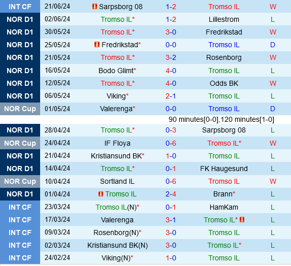 Tromso vs Molde: Molde Quyết Tâm Đoạt Ba Điểm Trước Tromso Thiếu Ổn Định