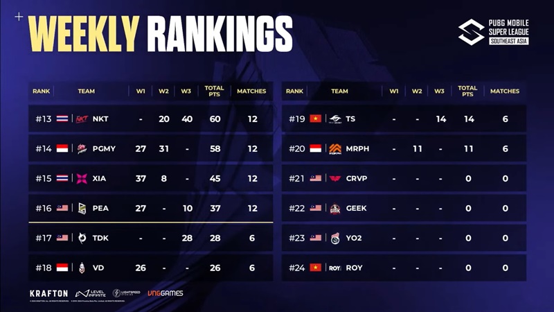 Vòng League PMSL SEA Summer: Đại diện Việt Nam trải qua tuần thi đấu ảm đạm